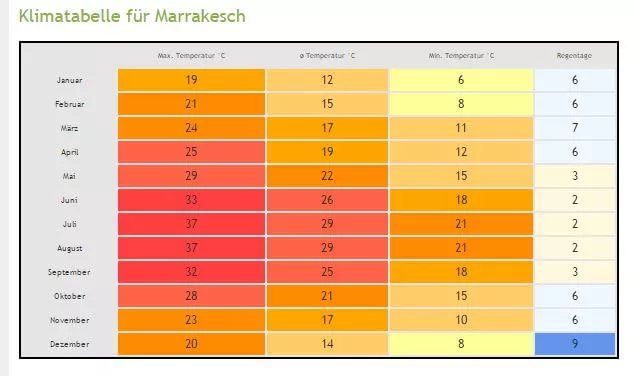 Wetter Marrakesch Tabelle Temperaturen