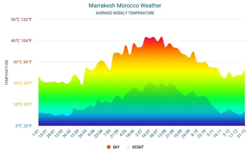 Marrakesch Wetter Tabelle 2020